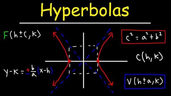 Hyperbola Spring Introduction To Hyperbola - The Magazine Point